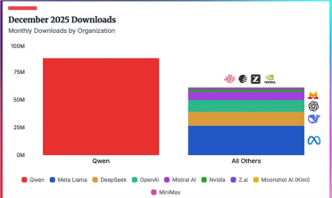 1家抵8家！阿里千问下载量断层领跑，单月击败 Meta、OpenAI 等全球巨头总和