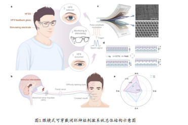 清华研发智能眼镜：实时监测并一键平息面部抽搐