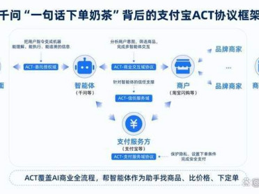 支付宝携手千问App、淘宝闪购等发布中国首个AI商业协议ACT