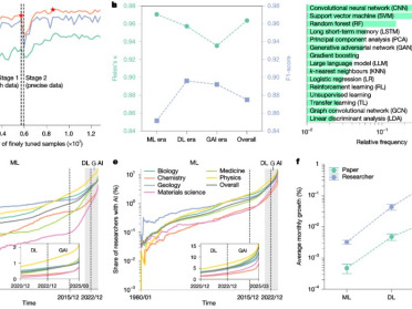 Nature发表、Science点赞！清华揭秘AI让科学家走捷径却让科学走窄路