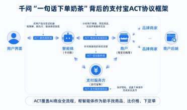 支付宝携手千问App、淘宝闪购等发布中国首个AI商业协议ACT