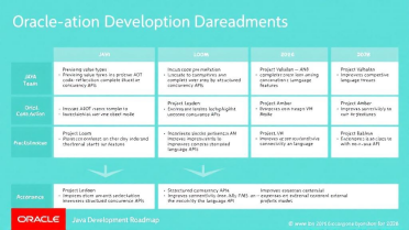 Oracle公布2026年Java开发计划路线图