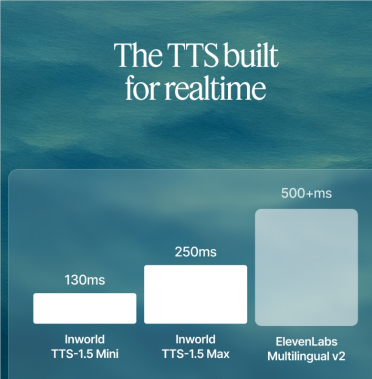 Inworld 推出全新 TTS-1.5：实时语音，延迟低，并支持多语言
