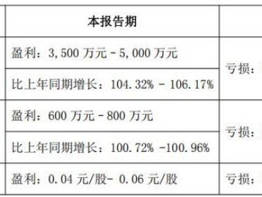埃斯顿预计2025年业绩扭亏为盈
