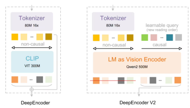 DeepSeek-OCR 2 正式发布：引入“视觉因果流”，文档识别更接近人类逻辑