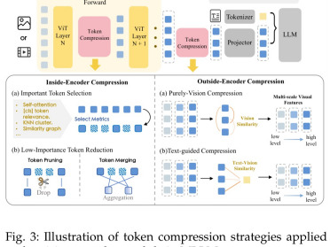 解决算力瓶颈，给多模态瘦身！Token压缩完整图谱与选型指南