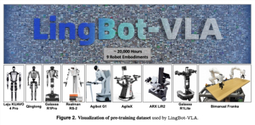 蚂蚁集团发布 LingBot-VLA：双臂机器人操控步入“大模型时代”