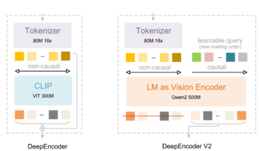 DeepSeek 发布 OCR 2：视觉 Token 消耗锐减 80%，文档解析力超越 Gemini 3 Pro