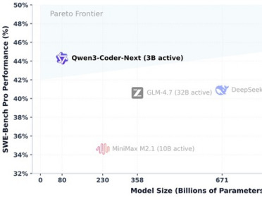 阿里开源智能体编程模型Qwen3-Coder-Next，推理成本大降