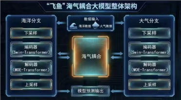 精准捕获“风王”踪迹！全球首个南海海-气双向耦合大模型“飞鱼-1.0”正式发布