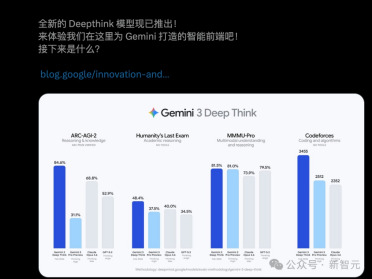 清华传奇姚顺宇立功！全新Gemini一夜血洗编程，全球仅7人能赢它