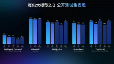 豆包大模型 2.0 正式上线 推理成本降一个数量级 API 同步开放