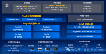 众智FlagOS实现千问Qwen3.5 397B MoE模型多芯版统一发布，下载可用