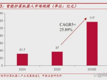 300万厨师缺口！用工成本至35%，炒菜机器人成餐饮老板的救命稻草