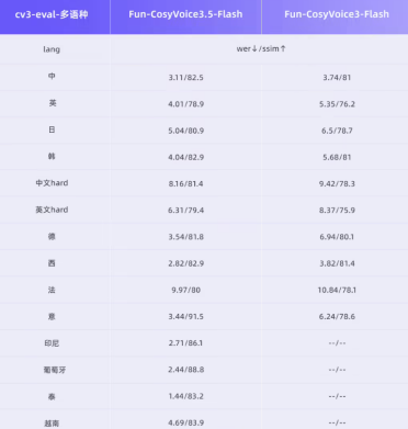 一句话即刻“调教”音色！阿里通义发布语音双模型：支持 FreeStyle 自然语言控制