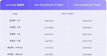 通义实验室发布语音双模型：Fun-CosyVoice3.5与Fun-AudioGen-VD上线