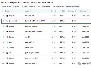 杀进全球榜TOP2！国产视频模型黑马刚刚出现了