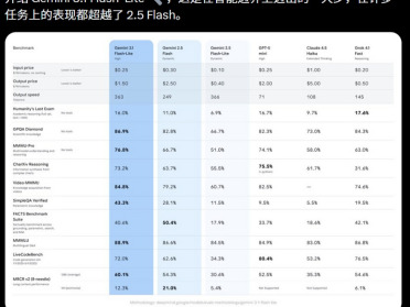 谷歌Gemini 3.1新模型深夜掀桌，每秒狂飙363 token! 1/4价格暴击Claude