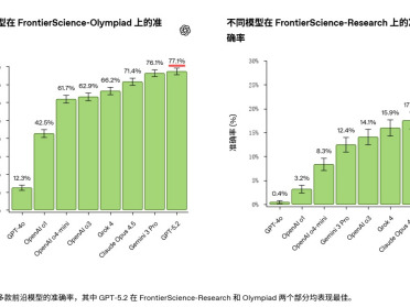领跑！30B模型登顶OpenAI科研榜单，UniPat AI冲上开源科研最前线