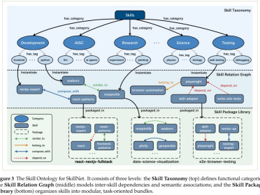 超20万个高质量Skills！浙大等联合推出SkillNet，告别孤立Skill实现自进化