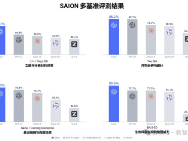 国产物理AI黑马杀出！超越GPT与斯坦福Biomni，狂揽生物制造SOTA