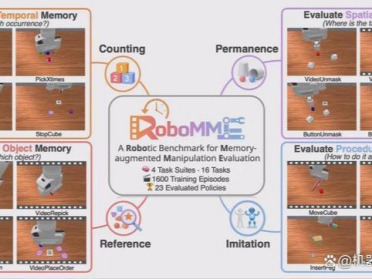 密歇根、斯坦福、Figure AI 联合牵头！机器人记忆基准 RoboMME 重磅发布！