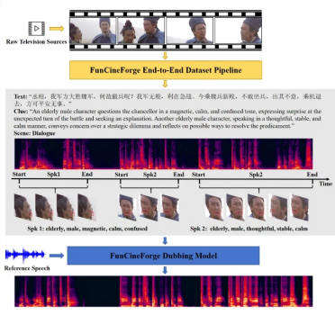 影视配音进入AI时代：通义实验室开源Fun-CineForge，首克多人对话难题