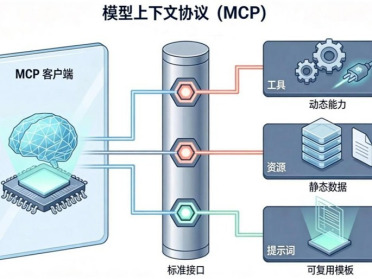 Prompt、Skills、MCP：大模型上下文工程核心链路