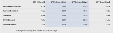 OpenAI 发布超强小型模型GPT-5.4 mini与nano，速度与性能双丰收！