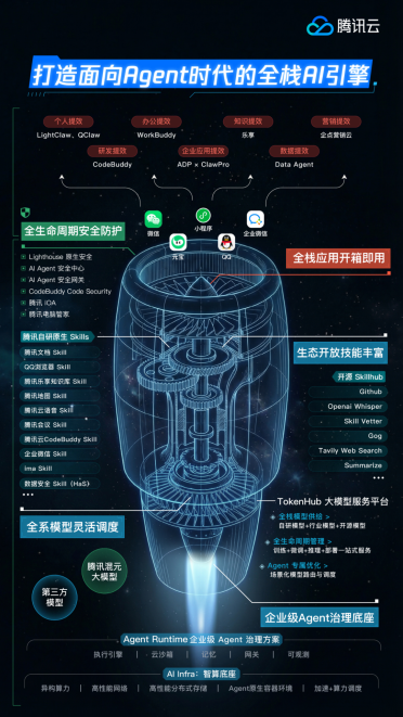 腾讯首发 Agent 产品全景图：打造面向 AI 时代的“全栈引擎”