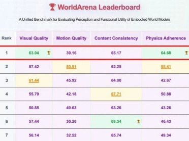 世界模型再获全球第一！极佳视界GigaWorld-1震撼登场，超越谷歌、英伟达