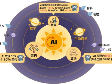 人类研究员首次全线落败——AI架构、数据、算法三战获科学发现级突破