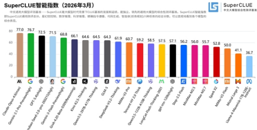 中文大模型 SuperCLUE 测评：豆包跻身全球第一梯队