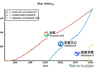 全球OCR新王来自中国开源！GitHub狂揽73300+Star