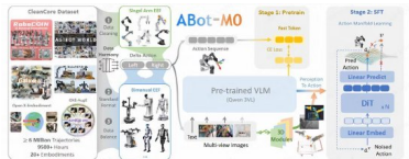 具身智能新突破：高德全量开源通用机器人基座模型 ABot-M0