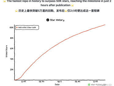 封不住！Claude Code爆改Python版加冕最快10万星，且clone且珍惜