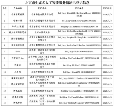 北京市新增15款已完成登记的生成式人工智能服务