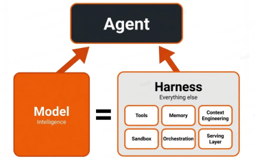 「Harness Engineering」为什么需要 Harness Engineering？从Claude Code源码里扒出的真相：智能体不乱来，全靠这5层“枷锁”！