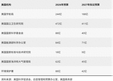 特朗普再向美国科研经费开刀，连买期刊会员和发论文的钱都不放过