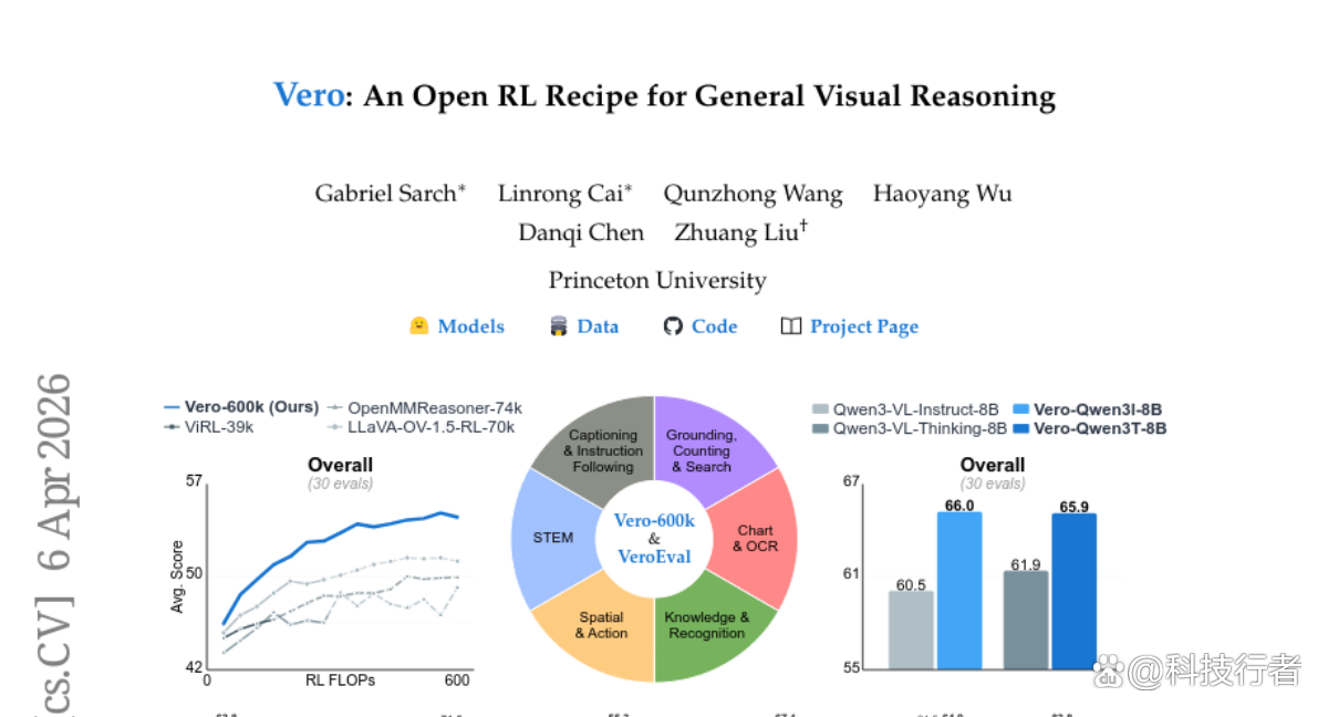 普林斯顿大学发布Vero:开放式强化学习让AI视觉推理能力全面升级