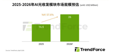 2026 年全球 AI 光收发模块市场规模将达 260 亿美元，供应链瓶颈亟待解决