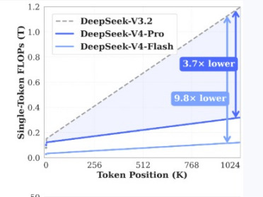 DeepSeek-V4发布！高效百万上下文智能普惠时代来了