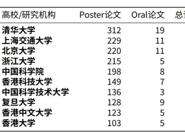 ICLR 2026清华霸榜，中国高校包揽全球前五，美国高质量底盘稳固