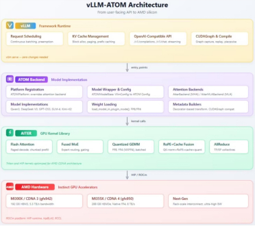 加速国产大模型：AMD推出vLLM-ATOM插件大幅提升推理效率