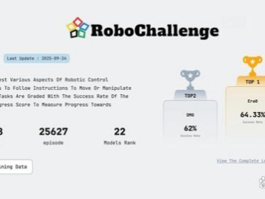 星动纪元拿下 RoboChallenge冠军！17项家务活斩获第一