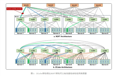智谱联合清华等提出ZCube组网架构：大模型推理吞吐提升15%，网络成本削减三分之一