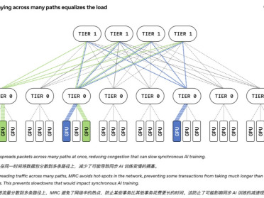 中国团队突破瓶颈！不加GPU，万卡集群算力暴涨15%