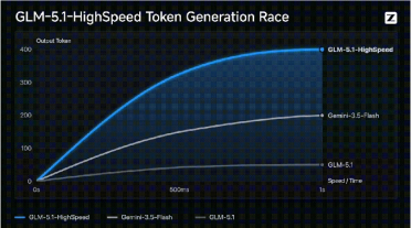 400tokens/s 刷新全球纪录！智谱联合TileRT推出 GLM-5.1高速版 API