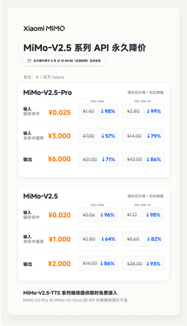 小米 MiMo-V2.5 系列 API 永久降价，最高降幅达 99%