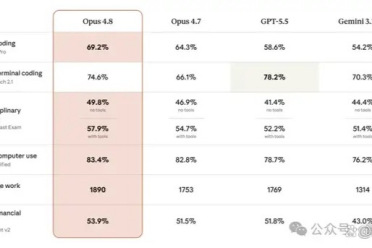 Claude 4.8炸场！部分能力超过Mythos，支持数百子智能体并行